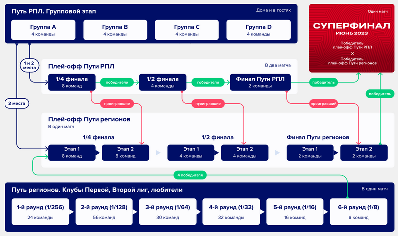 Акрон в финале кубка россии